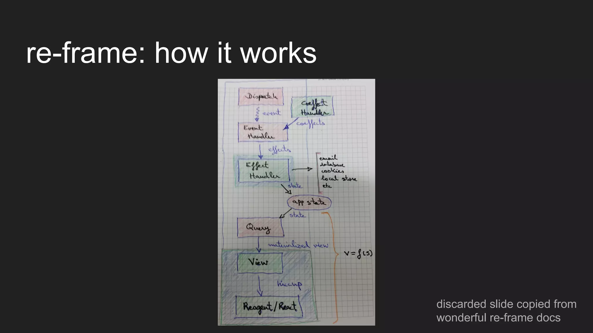 re-frame: how it works
discarded slide copied from
wonderful re-frame docs
 