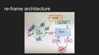 re-frame architecture
 