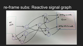 re-frame subs: Reactive signal graph
 