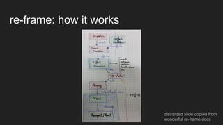 re-frame: how it works
discarded slide copied from
wonderful re-frame docs
 