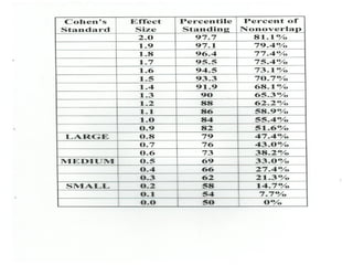 Effect size presentation revised 