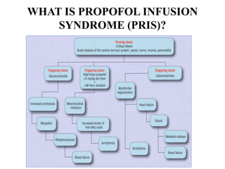 WHAT IS PROPOFOL INFUSION
SYNDROME (PRIS)?
 