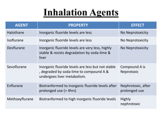 Inhalation Agents
AGENT PROPERTY EFFECT
Halothane Inorganic fluoride levels are less No Neprotoxicity
Isoflurane Inorganic fluoride levels are less No Neprotoxicity
Desflurane Inorganic fluoride levels are very less, highly
stable & resists degradation by soda-lime &
liver
No Neprotoxicity
Sevoflurane Inorganic fluoride levels are less but not stable
, degraded by soda-lime to compound A &
undergoes liver metabolism.
Compound A is
Neprotoxic
Enflurane Biotranformed to inorganic fluoride levels after
prolonged use (> 4hrs)
Nephrotoxic, after
prolonged use
Methoxyflurane Biotranformed to high inorganic fluoride levels Highly
nephrotoxic
 