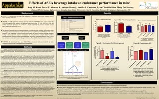 Effects of ASEA beverage intake on endurance performance in mice
Amy M. Knab, David C. Nieman, R. Andrew Shanely, Jennifer J. Zwetsloot, Lynn Cialdella-Kam, Mary Pat Meaney.
Human Performance Laboratory, Appalachian State University, North Carolina Research Campus, Kannapolis, NC
Background

Results

► ASEA™ is a saline-based beverage that undergoes a proprietary process and contains reactive
redox-signaling molecules.

Table 1: Treadmill Endurance Protocol

CPT-1 Content
(arbitrary units)

31P

NMR spectrum of a mixture of DIPPMPO and ASEA beverage.
Green numbers are peak chemical shifts, red numbers are integral
values of corresponding peaks.

SE
A
A

Se
de

R

nt
ar

un

y

un
R
A

1.0

0.5

A

SE
A

R

un

y
nt
ar
Se
de

SE
A

de
nt
ar
y
Se

un

0.0

A

-HAD enzyme activity was measured
in muscle tissue. No significant
differences between sedentary groups
or run groups (p>0.05).

*#

*

R

un

1.5

Pl
ac
eb
o

Se
de
A

de
nt
ar
y

0

SE
A

Se
Pl
ac
eb
o

CPT-I as measured by Western Blot
in muscle tissue. No significant
differences between groups (p>0.05).

Figure 6: Phospho/pan-ACC
Phospho/pan-ACC Content
(arbitrary units)

5

Pl
ac
eb
o

de
nt
ar
y

ASEA

Estimated rate of muscle glycogen
depletion. ASEA Run group
significantly different than Placebo
Run group (p=0.017).

10

Se

0.5

R

ug/mg protein/run time (min)

Placebo

15

Pl
ac
eb
o

1.0

0.0

0.00

SE
A

Figure 1: NMR Spectra analysis of ASEA beverage

0.02

Figure 5: -Hydroxyacyl-CoA Dehydrogenase

un

Placebo Run
Group:
N=15
Treadmill

Placebo Sedentary
Group:
N=15
Sedentary (normal
cage activity only)

0.04

Pl
ac
eb
o

Placebo Treatment
(1-week)

1.5

*

Endurance Run Time (minutes)
ASEA Run group significantly
different than Placebo Run group
(p<0.001).

R

ASEA Run Group:
N=15
Treadmill

ASEA Sedentary
Group:
N=15
Sedentary (normal
cage activity only)

ASEA

Pl
ac
eb
o

ASEA Treatment
(1-week)

Glycogen: Post-exercise and end point liver and muscle glycogen levels were assayed using the Glycogen Assay Kit (700480,
Cayman Chemical Company, Ann Arbor MI). Rate of muscle glycogen usage was estimated for both ASEA Run and Placebo Run
groups. Example Calculation: Average muscle glycogen (Placebo Sedentary) – Average muscle glycogen (Placebo Run) / Average
Placebo Run Time.

Statistical Analyses: Two-way ANOVA was performed. Following a significant F-ratio, Student ‘s t-test were performed to
determine differences between treatments. Significance was established at P < 0.05

0

Study Design

Treatment and Design: ASEA or placebo (same ingredients as ASEA beverage without undergoing the proprietary processing)
was administered via gavage once per day for 1-week. The average body mass of all the mice at the start of the study determined the
volume of ASEA used for the gavaging, but the volume did not exceed 0.3mL. Following the 1-week treatment period (7 days) mice
were euthanized and tissues harvested for further analysis of outcome measures. Mice from the endurance testing treatment groups
were oriented to the treadmill in the following fashion: During the three day period preceding the maximal endurance test, mice were
oriented (trained) to the treadmill for 15 min/day. Speeds for the training days were 10 m/min, 15 m/min, and 18 m/min respectively.
Then, on the final day of treatment mice underwent the maximal endurance capacity test on the treadmill (Table 1). For the treadmill
orientation and endurance protocols, mice were run on a multi- lane rodent treadmill (Columbus Instruments, Columbus OH) equipped
with a shock grid at the back. When the mouse could either no longer run (as assessed by sitting on the shock grid with all 4 paws off of
the belt for more than 5 seconds), the mouse was removed from the shock grid immediately and placed back into the home cage. The
mice were monitored for recovery for a period of at least 20 minutes following the orientation bouts. Mice were euthanized within 30
minutes of the final endurance test.

Western Blotting: Western blotting was performed as previously described (Laye et al. 2009). The following antibodies were
used: Carnitine Palmitoyltransferase-1 (CPT1) (Santa Cruz Biotechnology, Santa Cruz, CA), Acetyl-CoA Carboxylase (ACC), and
phospho-ACC (Ser79) (Cell Signaling, Danvers, MA). Whole gastrocnemius homogenates were separated by SDS-PAGE, transferred to
polyvinylidene fluoride membranes. Membranes were exposed to the appropriate primary and secondary antibodies and bands were
visualized by chemiluminescence (Pierce SuperSignal, Fisher Scientific, Rockford, IL). Band density was determined using a
ChemiDoc XRTS Molecular Imager and Image Lab Software (BioRad, Hercules, CA). Phosphorylated-ACC (Ser79) protein was
normalized to total ACC protein.

20

Placebo

Animals: Six-month old male specific pathogen-free C57BL/6 mice (n =60) were purchased from Jackson Laboratory. Mice
were randomly assigned to each of the four treatment groups (n = 15 each). Mice were group housed (3-4/cage) and provided standard
rodent chow and water ad libitum. All animal procedures were reviewed and approved by the North Carolina Research Campus
IACUC.

Enzyme Assays: β-hydroxyacyl-CoA dehydrogenase (β-HAD) activities were determined in whole gastrocnemius homogenates
using methods previously described (Laye, 2009). Briefly, powdered frozen muscle was homogenized in buffer containing HEPES, Na
pyrophosphate, Na+, EDTA, Triton, and protease and phosphatase inhibitors. CS activity was measured in homogenate incubated in
buffer containing oxaloacetate and dithiobis(2-nitrobenzoic acid) (DTNB). Acetyl-CoA was added to the buffer and CS activity was
determined by the appearance of reduced DTNB at a wavelength of 405nm. β-HAD activity was measured in homogenate incubated in
buffer containing triethanolamine, EDTA, and nicotinamide adenine dinucleotide (NADH). Acetyl-CoA was added to the buffer and βHAD activity was determined by the disappearance of NADH at a wavelength of 340nm. All assays were performed at 37°C.

40

Figure 4: Carnitine Palmitoyltransferase I

0.06

SE
A

24

Mice will stay at this speed until they reach
exhaustion (sit on shock grid for 5 full seconds)

60

(arbitrary units)

Methods

22

Speeds between 20-24 correspond to roughly 80%
VO2max for mice

*

80

-Hydroxyacyl-CoA
Dehydrogenase Activity

► PURPOSE: To determine if mice given ASEA™ have increased endurance treadmill run times
compared to placebo and investigate potential mechanisms.

2- end

100

A

► The theory of hormesis involves repeated exposure to a mild physical, chemical, or biological stress
resulting in increased resistance to subsequent exposures to otherwise harmful doses of the same
stressors. The exposures to mild stressors are thought to induce beneficial cellular responses
leading to increased whole organism resistance to the stress. Common examples of this beneficial
response include, exercise, ischemic preconditioning, and caloric restriction (Mattson, 2008). ASEA
may increase exercise performance through a hormesis effect, but this has not yet been established.

Details
adjustment to treadmill
"warm up"

Figure 3: Rate of Muscle Glycogen Depletion

y

2

Figure 2: Endurance Run Time

nt
ar

► 31P NMR and EPR experiments utilizing spin trap molecules (DIPPMPO) were used to explore the
ASEA beverage for free radicals. An additional experiment using 31P NMR DIPPMPO with and
without superoxide dismutase was conducted. Results supported the presence of stable peroxyl
and/or superoxide radicals in ASEA.

Speed
(m/min)
0
10
12
14
16
18
20

Run Time (min)

Time
(min)
1
5
2
2
2
2
2

Phosphorylated ACC was normalized to
ACC content. Both were measured via
Western Blot analysis in muscle tissue.
* - Significantly different from Sedentary
within same treatment (p=0.02)
# - Significantly different than Placebo
Run (p=0.045)

Conclusions
► When adjusted to run time, the estimated rate of muscle glycogen depletion was different between ASEA Run and Placebo Run groups.
► Skeletal muscle phosphorylated acetyl-CoA carboxylase (p-ACC) was significantly increased in ASEA Run compared to ASEA Sedentary (p=0.020) and Placebo Run groups (p=0.045). Fatty
acyl CoA transport (CPT1), and beta-oxidation (beta-HAD) were not different between ASEA Run and Placebo Run groups.
► ASEA increased run time to exhaustion by 29% in mice, potentially through less inhibition of fatty acid oxidation via increased P-ACC, and muscle glycogen sparing (30%).
► The data support increased endurance capacity and altered substrate utilization in mice after one week of ASEA intake. Further research is warranted to determine if these findings are due to
hormesis influences from the ASEA beverage.
Mark P. Mattson. Hormesis Defined. Ageing Res Rev. 2008 January; 7(1): 1-7

Funding, Reoxcyn Discoveries Group

 