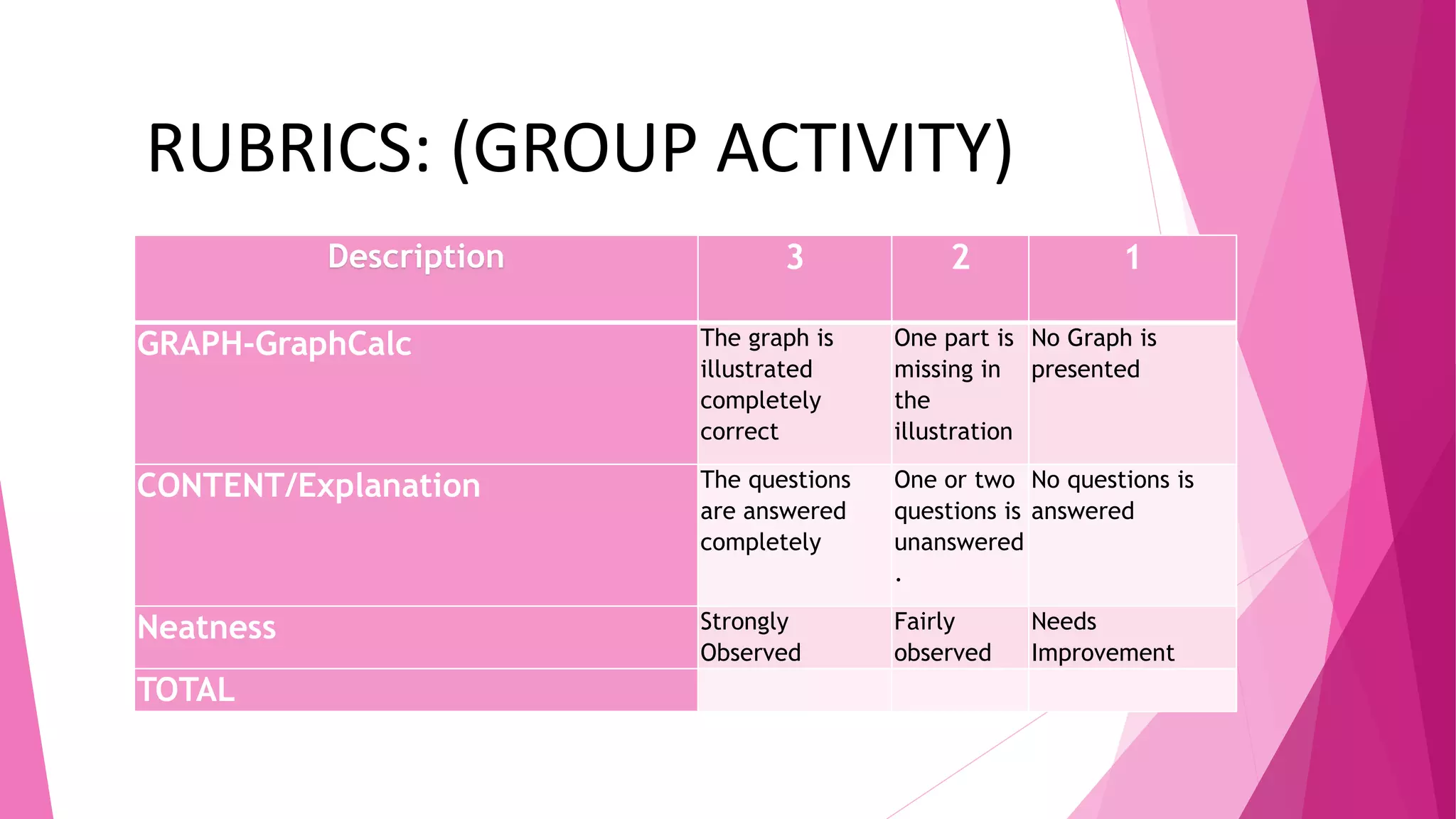 Description 3 2 1
GRAPH-GraphCalc The graph is
illustrated
completely
correct
One part is
missing in
the
illustration
No Graph is
presented
CONTENT/Explanation The questions
are answered
completely
One or two
questions is
unanswered
.
No questions is
answered
Neatness Strongly
Observed
Fairly
observed
Needs
Improvement
TOTAL
RUBRICS: (GROUP ACTIVITY)
 