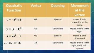 Lesson Effects Of Changing A H And K In The Graph Of Quadratic Functi