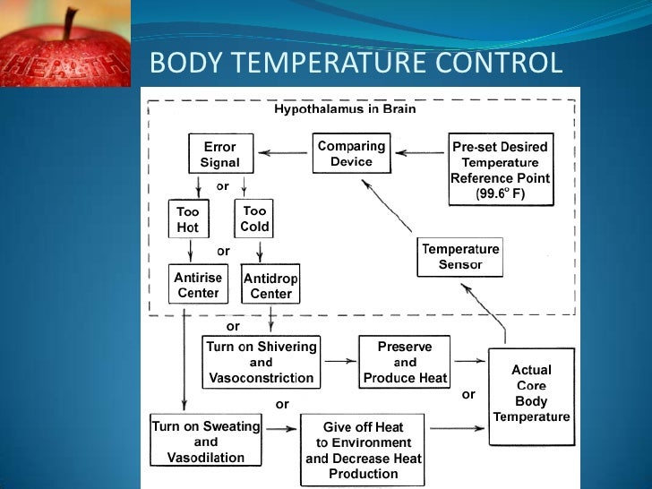 Effects of climate Changes on Human Health