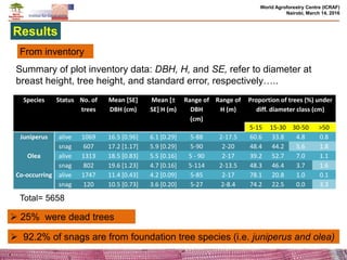Effects of climate change and deforestation on potential of carbon sequestration and its implication in forest landscape restoration