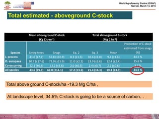 Effects of climate change and deforestation on potential of carbon sequestration and its implication in forest landscape restoration