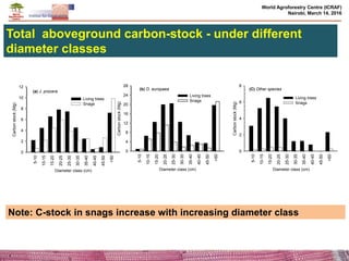 Effects of climate change and deforestation on potential of carbon sequestration and its implication in forest landscape restoration