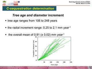 Effects of climate change and deforestation on potential of carbon sequestration and its implication in forest landscape restoration