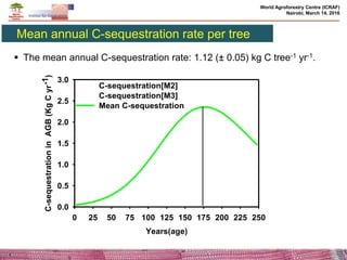 Effects of climate change and deforestation on potential of carbon sequestration and its implication in forest landscape restoration