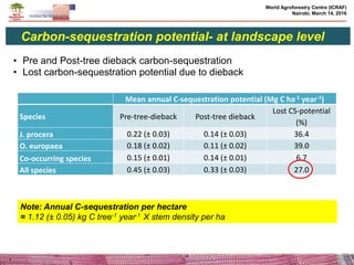 Effects of climate change and deforestation on potential of carbon sequestration and its implication in forest landscape restoration