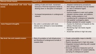 Effects of climate change on transport and their adaptation measures | PPTX