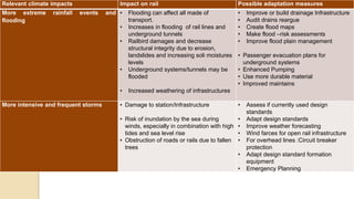 Effects of climate change on transport and their adaptation measures | PPTX