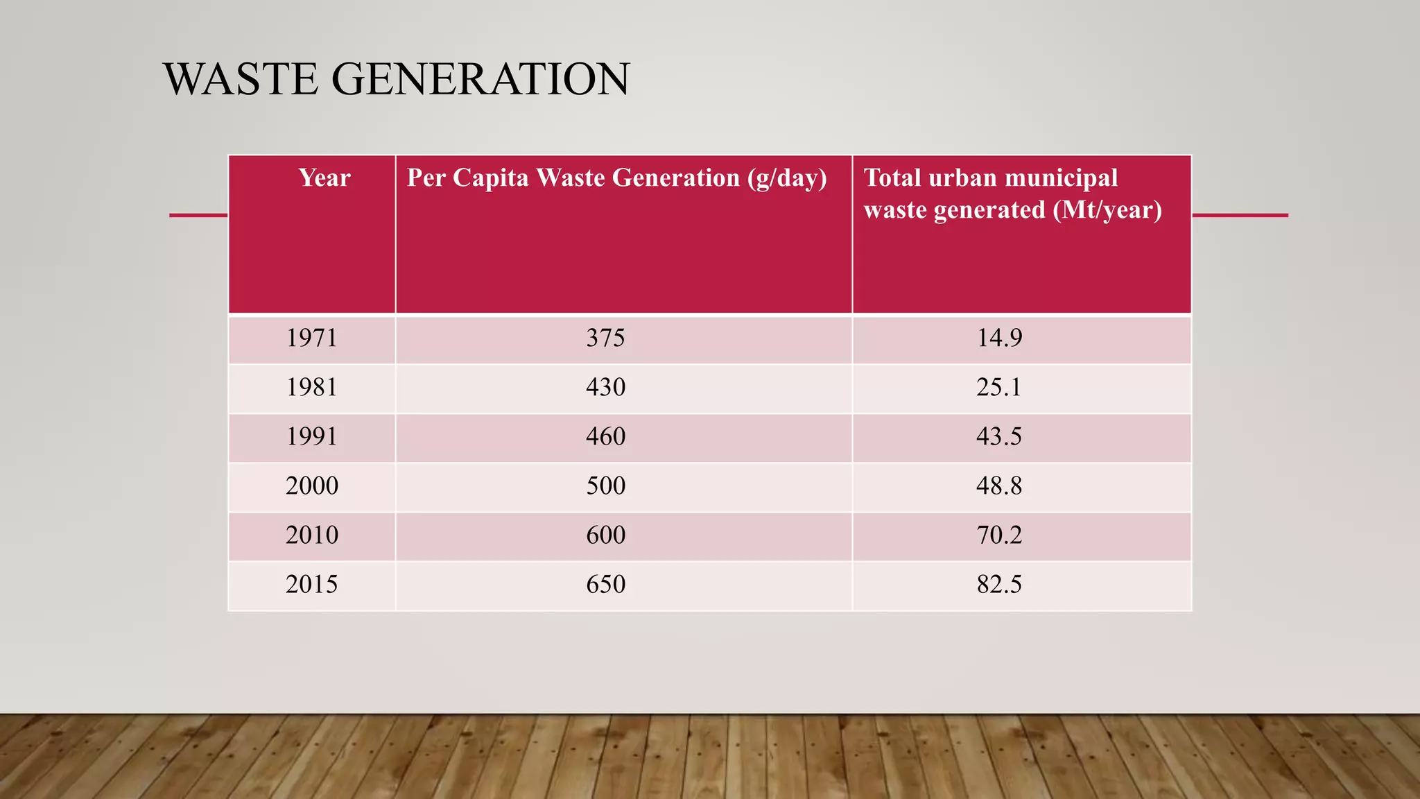 WASTE GENERATION
Year Per Capita Waste Generation (g/day) Total urban municipal
waste generated (Mt/year)
1971 375 14.9
1981 430 25.1
1991 460 43.5
2000 500 48.8
2010 600 70.2
2015 650 82.5
 