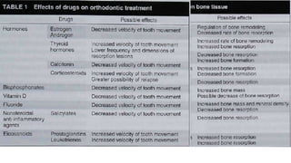 Effects of drugs and systemic factors on orthodontic | PPTX