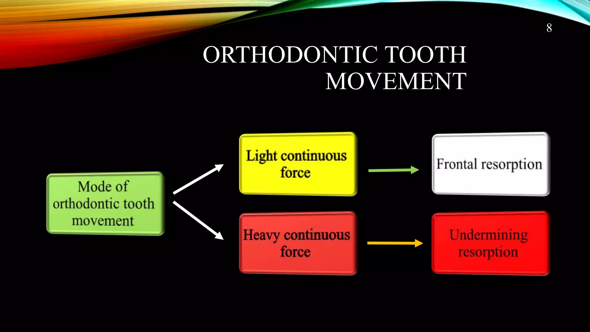 Effects of drugs on orthodontic treatment | PPTX