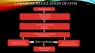 Effects of drugs on orthodontic treatment | PPTX