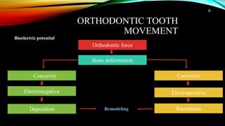 Effects of drugs on orthodontic treatment | PPTX