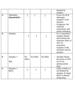 Effects of drugs on rabbit ileum | DOCX