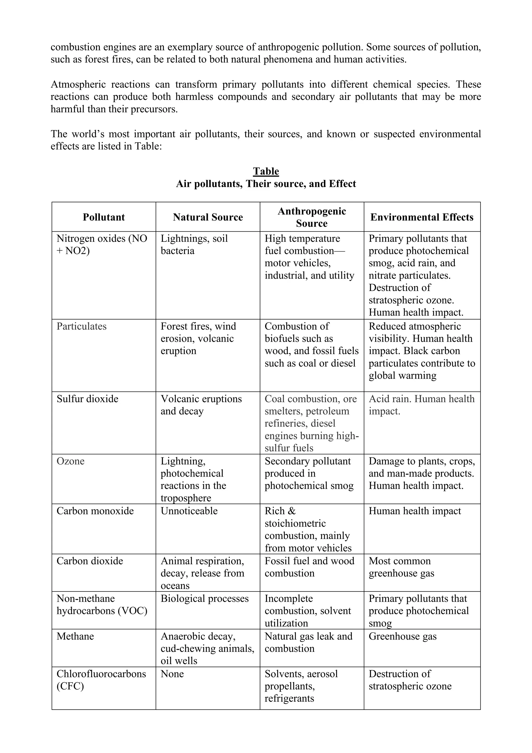combustion engines are an exemplary source of anthropogenic pollution. Some sources of pollution,
such as forest fires, can be related to both natural phenomena and human activities.
Atmospheric reactions can transform primary pollutants into different chemical species. These
reactions can produce both harmless compounds and secondary air pollutants that may be more
harmful than their precursors.
The world’s most important air pollutants, their sources, and known or suspected environmental
effects are listed in Table:
Table
Air pollutants, Their source, and Effect
Pollutant Natural Source
Anthropogenic
Source
Environmental Effects
Nitrogen oxides (NO
+ NO2)
Lightnings, soil
bacteria
High temperature
fuel combustion—
motor vehicles,
industrial, and utility
Primary pollutants that
produce photochemical
smog, acid rain, and
nitrate particulates.
Destruction of
stratospheric ozone.
Human health impact.
Particulates Forest fires, wind
erosion, volcanic
eruption
Combustion of
biofuels such as
wood, and fossil fuels
such as coal or diesel
Reduced atmospheric
visibility. Human health
impact. Black carbon
particulates contribute to
global warming
Sulfur dioxide Volcanic eruptions
and decay
Coal combustion, ore
smelters, petroleum
refineries, diesel
engines burning high-
sulfur fuels
Acid rain. Human health
impact.
Ozone Lightning,
photochemical
reactions in the
troposphere
Secondary pollutant
produced in
photochemical smog
Damage to plants, crops,
and man-made products.
Human health impact.
Carbon monoxide Unnoticeable Rich &
stoichiometric
combustion, mainly
from motor vehicles
Human health impact
Carbon dioxide Animal respiration,
decay, release from
oceans
Fossil fuel and wood
combustion
Most common
greenhouse gas
Non-methane
hydrocarbons (VOC)
Biological processes Incomplete
combustion, solvent
utilization
Primary pollutants that
produce photochemical
smog
Methane Anaerobic decay,
cud-chewing animals,
oil wells
Natural gas leak and
combustion
Greenhouse gas
Chlorofluorocarbons
(CFC)
None Solvents, aerosol
propellants,
refrigerants
Destruction of
stratospheric ozone
 