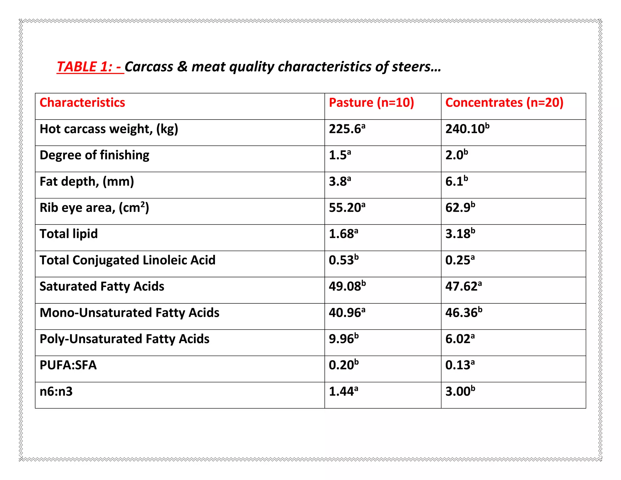 TABLE 1: - Carcass & meat quality characteristics of steers…
Characteristics Pasture (n=10) Concentrates (n=20)
Hot carcass weight, (kg) 225.6a
240.10b
Degree of finishing 1.5a
2.0b
Fat depth, (mm) 3.8a
6.1b
Rib eye area, (cm2
) 55.20a
62.9b
Total lipid 1.68a
3.18b
Total Conjugated Linoleic Acid 0.53b
0.25a
Saturated Fatty Acids 49.08b
47.62a
Mono-Unsaturated Fatty Acids 40.96a
46.36b
Poly-Unsaturated Fatty Acids 9.96b
6.02a
PUFA:SFA 0.20b
0.13a
n6:n3 1.44a
3.00b
 
