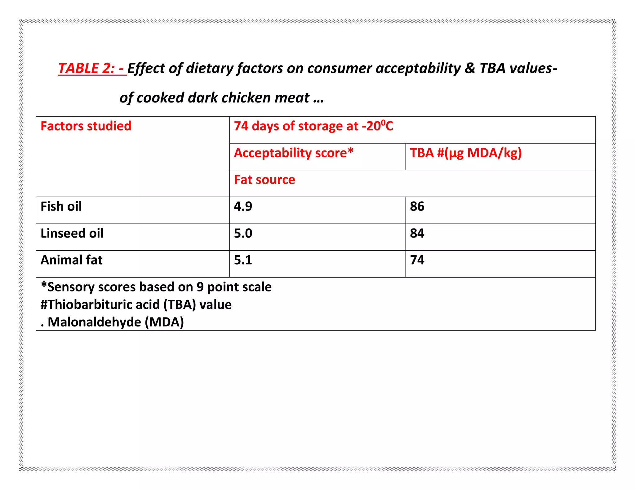 TABLE 2: - Effect of dietary factors on consumer acceptability & TBA values-
of cooked dark chicken meat …
Factors studied 74 days of storage at -200
C
Acceptability score* TBA #(µg MDA/kg)
Fat source
Fish oil 4.9 86
Linseed oil 5.0 84
Animal fat 5.1 74
*Sensory scores based on 9 point scale
#Thiobarbituric acid (TBA) value
. Malonaldehyde (MDA)
 