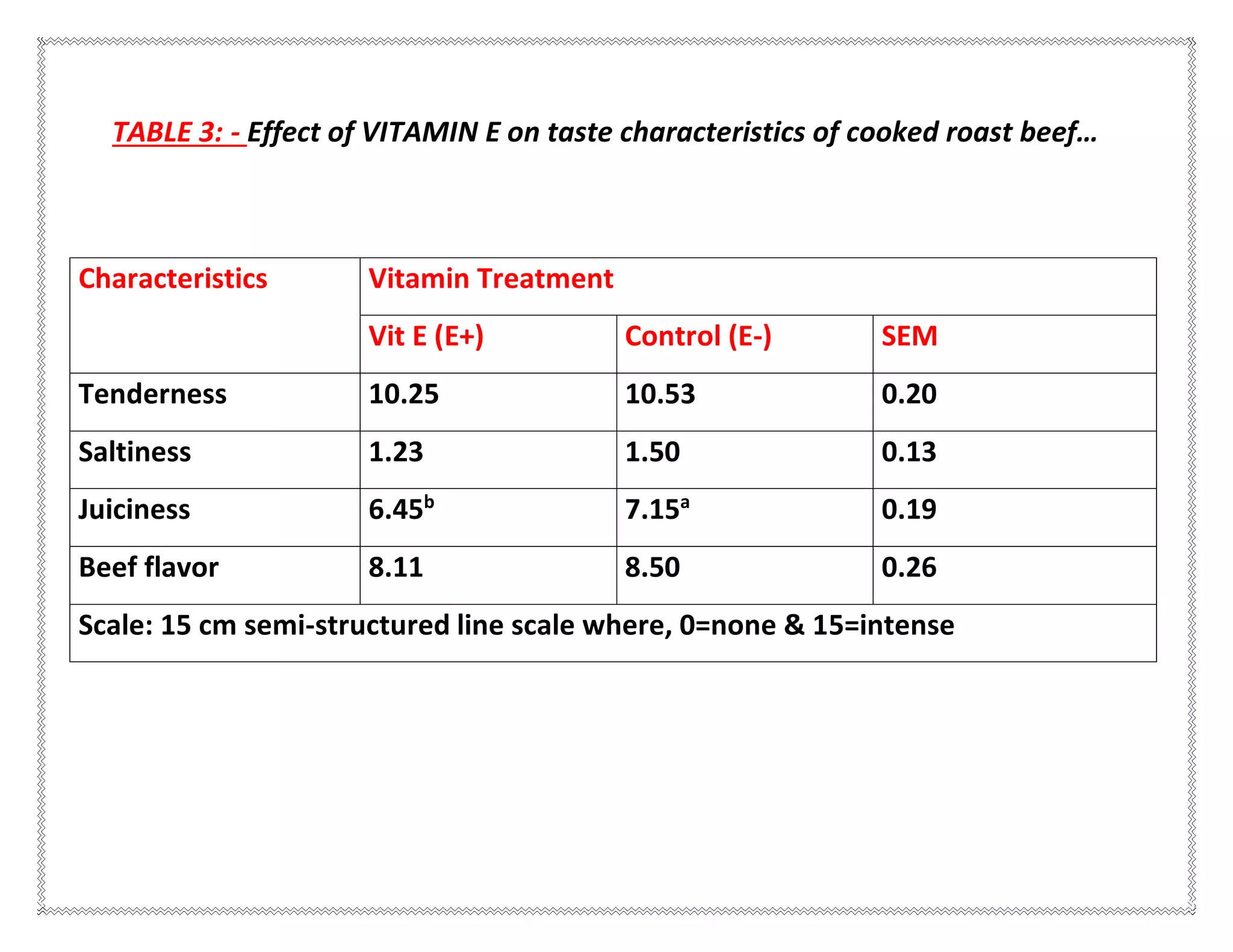TABLE 3: - Effect of VITAMIN E on taste characteristics of cooked roast beef…
Characteristics Vitamin Treatment
Vit E (E+) Control (E-) SEM
Tenderness 10.25 10.53 0.20
Saltiness 1.23 1.50 0.13
Juiciness 6.45b
7.15a
0.19
Beef flavor 8.11 8.50 0.26
Scale: 15 cm semi-structured line scale where, 0=none & 15=intense
 