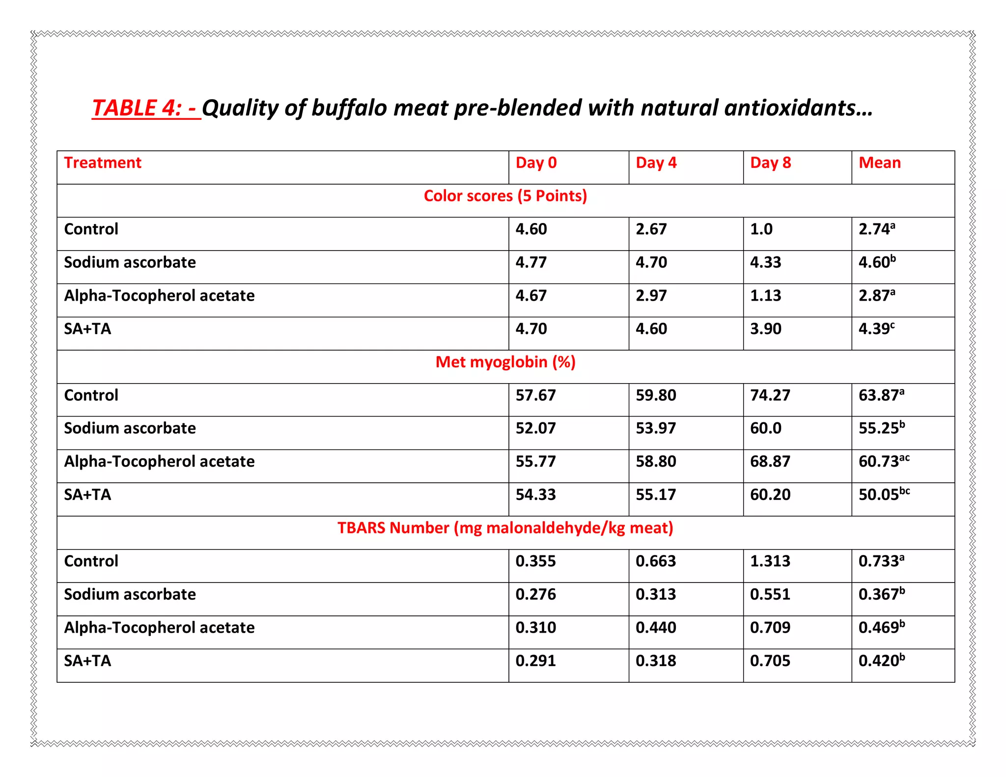 TABLE 4: - Quality of buffalo meat pre-blended with natural antioxidants…
Treatment Day 0 Day 4 Day 8 Mean
Color scores (5 Points)
Control 4.60 2.67 1.0 2.74a
Sodium ascorbate 4.77 4.70 4.33 4.60b
Alpha-Tocopherol acetate 4.67 2.97 1.13 2.87a
SA+TA 4.70 4.60 3.90 4.39c
Met myoglobin (%)
Control 57.67 59.80 74.27 63.87a
Sodium ascorbate 52.07 53.97 60.0 55.25b
Alpha-Tocopherol acetate 55.77 58.80 68.87 60.73ac
SA+TA 54.33 55.17 60.20 50.05bc
TBARS Number (mg malonaldehyde/kg meat)
Control 0.355 0.663 1.313 0.733a
Sodium ascorbate 0.276 0.313 0.551 0.367b
Alpha-Tocopherol acetate 0.310 0.440 0.709 0.469b
SA+TA 0.291 0.318 0.705 0.420b
 