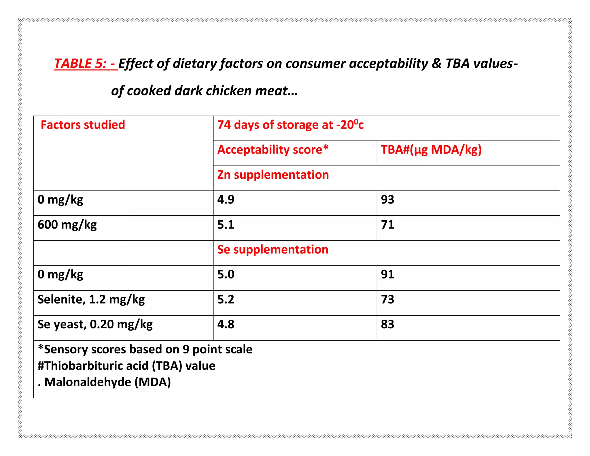 TABLE 5: - Effect of dietary factors on consumer acceptability & TBA values-
of cooked dark chicken meat…
Factors studied 74 days of storage at -200
c
Acceptability score* TBA#(µg MDA/kg)
Zn supplementation
0 mg/kg 4.9 93
600 mg/kg 5.1 71
Se supplementation
0 mg/kg 5.0 91
Selenite, 1.2 mg/kg 5.2 73
Se yeast, 0.20 mg/kg 4.8 83
*Sensory scores based on 9 point scale
#Thiobarbituric acid (TBA) value
. Malonaldehyde (MDA)
 