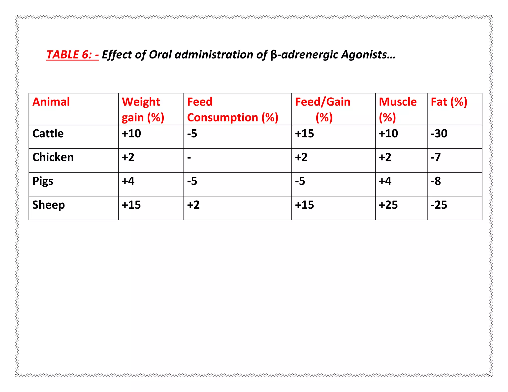 TABLE 6: - Effect of Oral administration of β-adrenergic Agonists…
Animal Weight
gain (%)
Feed
Consumption (%)
Feed/Gain
(%)
Muscle
(%)
Fat (%)
Cattle +10 -5 +15 +10 -30
Chicken +2 - +2 +2 -7
Pigs +4 -5 -5 +4 -8
Sheep +15 +2 +15 +25 -25
 
