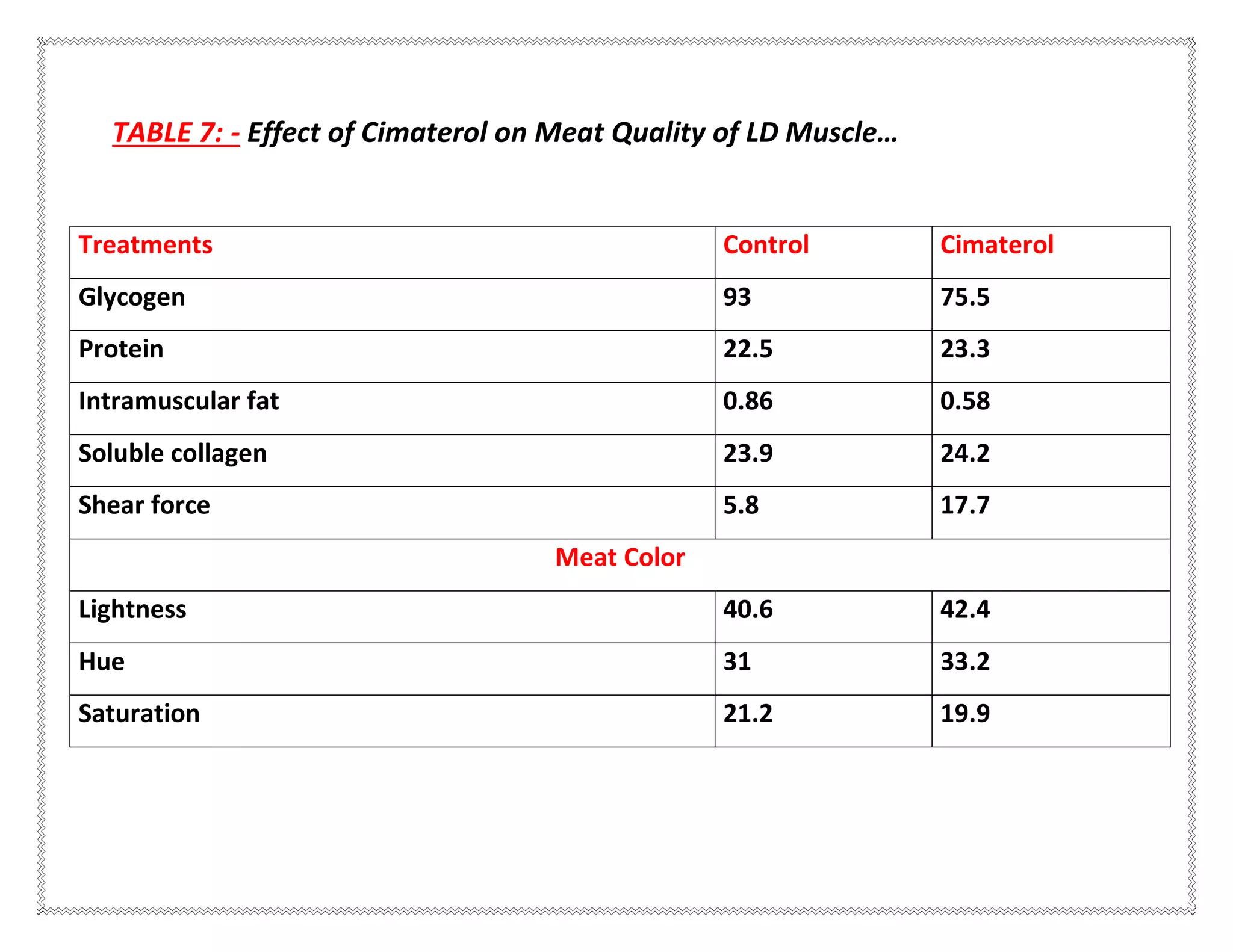 TABLE 7: - Effect of Cimaterol on Meat Quality of LD Muscle…
Treatments Control Cimaterol
Glycogen 93 75.5
Protein 22.5 23.3
Intramuscular fat 0.86 0.58
Soluble collagen 23.9 24.2
Shear force 5.8 17.7
Meat Color
Lightness 40.6 42.4
Hue 31 33.2
Saturation 21.2 19.9
 