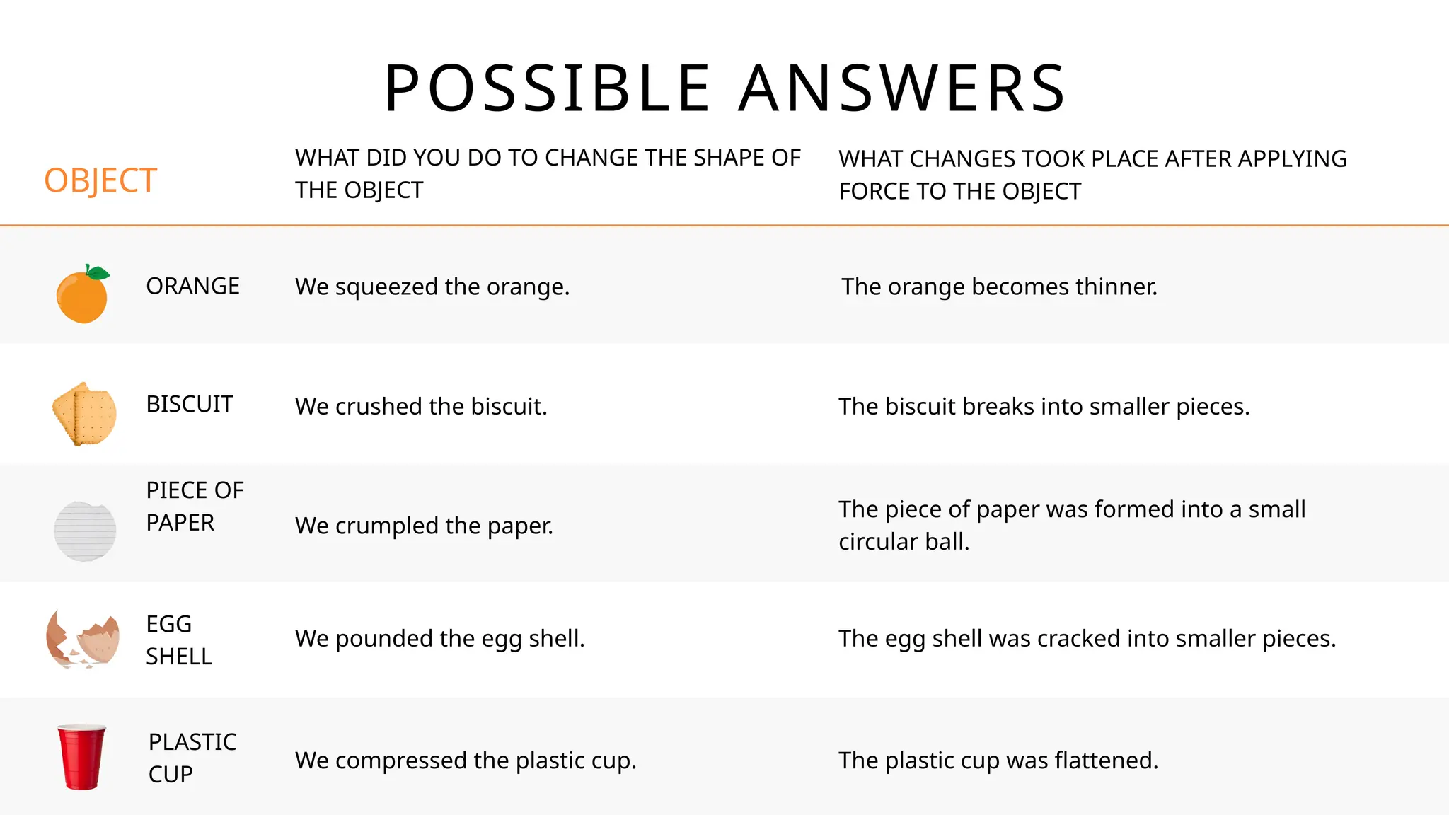 We squeezed the orange.
We crumpled the paper.
We compressed the plastic cup.
We pounded the egg shell.
We crushed the biscuit.
The orange becomes thinner.
The piece of paper was formed into a small
circular ball.
The plastic cup was flattened.
The egg shell was cracked into smaller pieces.
The biscuit breaks into smaller pieces.
ORANGE
BISCUIT
PIECE OF
PAPER
EGG
SHELL
PLASTIC
CUP
WHAT DID YOU DO TO CHANGE THE SHAPE OF
THE OBJECT
WHAT CHANGES TOOK PLACE AFTER APPLYING
FORCE TO THE OBJECT
OBJECT
POSSIBLE ANSWERS
 