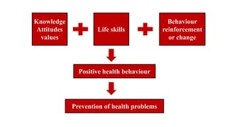Knowledge
Attitudes
values
Life skills
Behaviour
reinforcement
or change
Positive health behaviour
Prevention of health problems
 