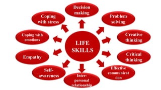 Decision
making
Empathy
Critical
thinking
Creative
thinking
Self-
awareness
Coping with
emotions
Problem
solving
Coping
with stress
Effective
communicat
-ion
Inter-
personal
relationship
LIFE
SKILLS
 