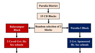 Purulia District
15 CD Blocks
Random selection of 2
blocks
Balarampur
Block
Purulia I Block
3 Co-ed Gvt. Hr.
Sec schools
2 Gvt. Sponsored
Hr. Sec schools
 