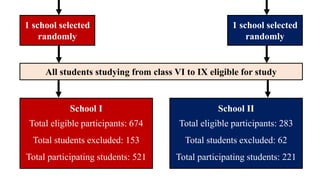 1 school selected
randomly
1 school selected
randomly
All students studying from class VI to IX eligible for study
School I
Total eligible participants: 674
Total students excluded: 153
Total participating students: 521
School II
Total eligible participants: 283
Total students excluded: 62
Total participating students: 221
 