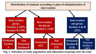Distribution of students according to plan of administration of
intervention
Intervention
given:
Section A (187)
Section B (194)
Intervention
not given:
Section C (140)
Intervention
not given:
Section A & B
(221)
Pretested
Section
A
Not
Pretested
Section B
Pretested
(67)
Not
Pretested
(73)
Pretested
Section B
(114)
Not
Pretested
Section A
(107)
Fig. 1. Selection of study population and allocation of groups into the trial
 