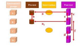 A
B
C
D
Randomised
groups
Pre-test Intervention Post-test
a
a1
b c
d
e
f
 