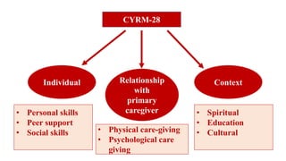 CYRM-28
Individual Relationship
with
primary
caregiver
Context
• Personal skills
• Peer support
• Social skills • Physical care-giving
• Psychological care
giving
• Spiritual
• Education
• Cultural
 