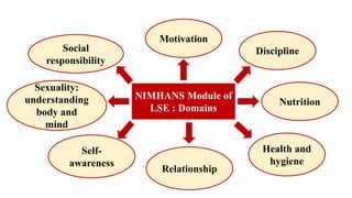 NIMHANS Module of
LSE : Domains
Motivation
Discipline
Nutrition
Health and
hygiene
Relationship
Social
responsibility
Self-
awareness
Sexuality:
understanding
body and
mind
 