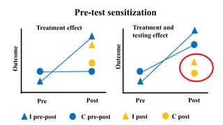 Pre PrePost Post
Outcome
Outcome
Treatment effect Treatment and
testing effect
Pre-test sensitization
I pre-post C pre-post I post C post
 