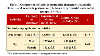 Table 1. Comparison of socio-demographic characteristics, family
climate, and academic performance between experimental and control
groups (n = 742)
Variables
Category
or
statisticaa
Experimental
Group
(n=381)n(%)
Control Group
(n=361)n (%)
p
Socio-demographic characteristics
Age (years) Mean (SD) 13.50 (1.53) 13.66 (1.56) 0.15
Sex
Male 239 (62.7) 232 (64.3)
0.67
Female 142 (37.3) 129 (35.7)
a For continuous variables, mean (SD) is reported instead of n (%)
 