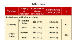 Variables
Category
or
statisticaa
Experimental
Group
(n=381)n(%)
Control Group
(n=361)n (%)
p
Socio-demographic characteristics
Ethnicity
Scheduled
Tribe
114 (29.9) 119 (33.0)
0.37
Others 267 (70.1) 242 (67.0)
Type of
family
Nuclear 184 (48.3) 202 (56.0)
0.04
Joint 197 (51.7) 159 (44.0)
Table 1. Cont.
 