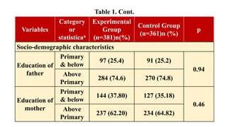 Variables
Category
or
statisticaa
Experimental
Group
(n=381)n(%)
Control Group
(n=361)n (%)
p
Socio-demographic characteristics
Education of
father
Primary
& below
97 (25.4) 91 (25.2)
0.94
Above
Primary
284 (74.6) 270 (74.8)
Education of
mother
Primary
& below
144 (37.80) 127 (35.18)
0.46
Above
Primary
237 (62.20) 234 (64.82)
Table 1. Cont.
 