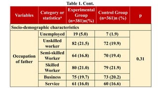 Variables
Category or
statisticaa
Experimental
Group
(n=381)n(%)
Control Group
(n=361)n (%)
p
Socio-demographic characteristics
Occupation
of father
Unemployed 19 (5.0) 7 (1.9)
0.31
Unskilled
worker
82 (21.5) 72 (19.9)
Semi-skilled
Worker
64 (16.8) 70 (19.4)
Skilled
Worker
80 (21.0) 79 (21.9)
Business 75 (19.7) 73 (20.2)
Service 61 (16.0) 60 (16.6)
Table 1. Cont.
 