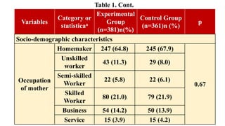 Variables
Category or
statisticaa
Experimental
Group
(n=381)n(%)
Control Group
(n=361)n (%)
p
Socio-demographic characteristics
Occupation
of mother
Homemaker 247 (64.8) 245 (67.9)
0.67
Unskilled
worker
43 (11.3) 29 (8.0)
Semi-skilled
Worker
22 (5.8) 22 (6.1)
Skilled
Worker
80 (21.0) 79 (21.9)
Business 54 (14.2) 50 (13.9)
Service 15 (3.9) 15 (4.2)
Table 1. Cont.
 