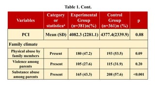 Table 1. Cont.
Variables
Category
or
statisticaa
Experimental
Group
(n=381)n(%)
Control
Group
(n=361)n (%)
p
PCI Mean (SD) 4082.3 (2281.1) 4377.4(2339.9) 0.08
Family climate
Physical abuse by
family members
Present 180 (47.2) 193 (53.5) 0.09
Violence among
parents
Present 105 (27.6) 115 (31.9) 0.20
Substance abuse
among parents
Present 165 (43.3) 208 (57.6) <0.001
 