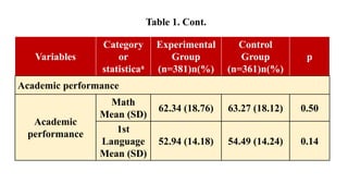 Variables
Category
or
statisticaa
Experimental
Group
(n=381)n(%)
Control
Group
(n=361)n(%)
p
Academic performance
Academic
performance
Math
Mean (SD)
62.34 (18.76) 63.27 (18.12) 0.50
1st
Language
Mean (SD)
52.94 (14.18) 54.49 (14.24) 0.14
Table 1. Cont.
 